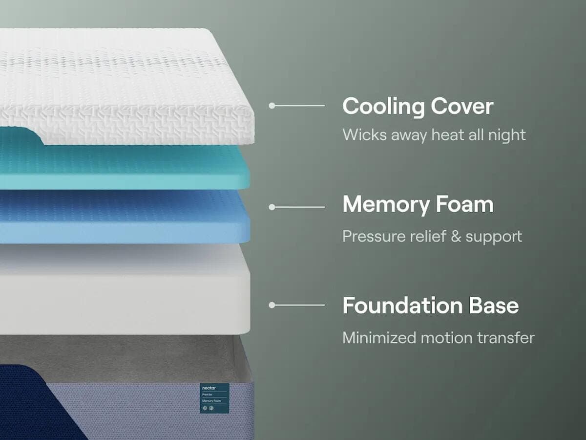 Nectar Premier Memory Foam Twin Mattress — White — view 5