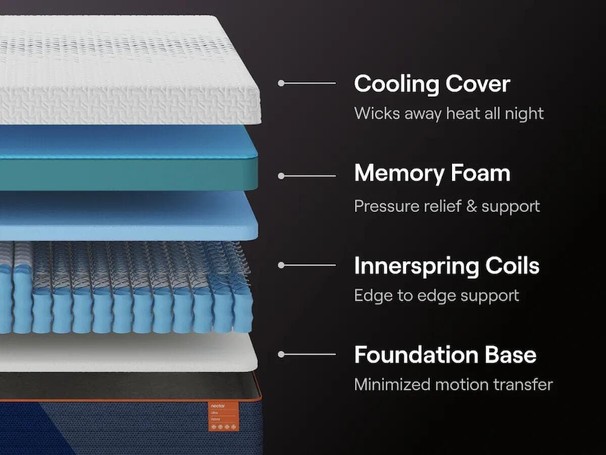 Nectar Ultra Hybrid Twin Mattress — White — view 5
